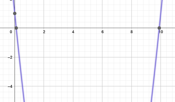 نمودار مثال 5 حل معادله درجه دوم به روش مربع کامل